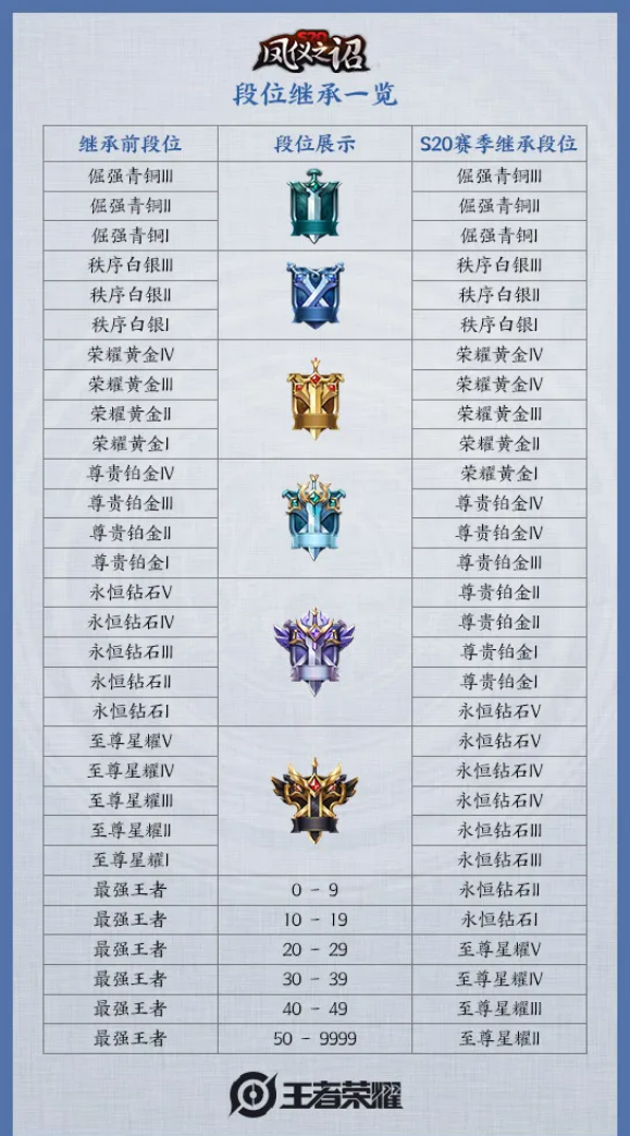 《王者荣耀》s20战令永久皮肤自选礼包介绍