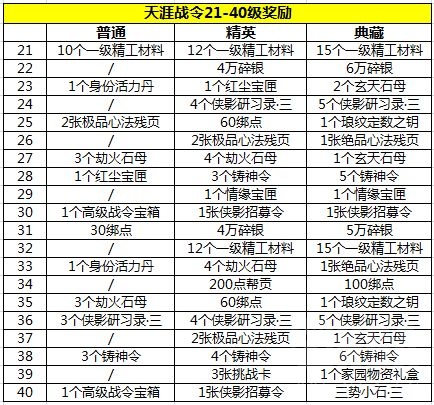 《天涯明月刀手游》天涯战令奖励一览