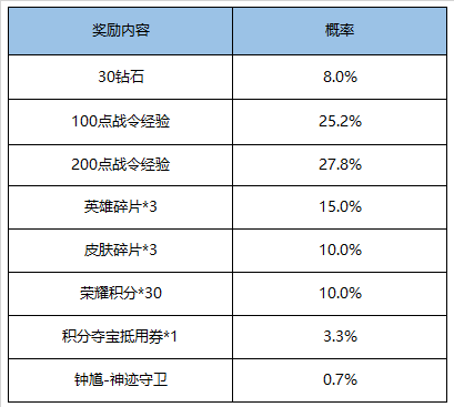 《王者荣耀》s16赛季战令礼包返场介绍