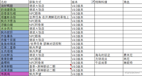 原神枫丹新料理有哪些