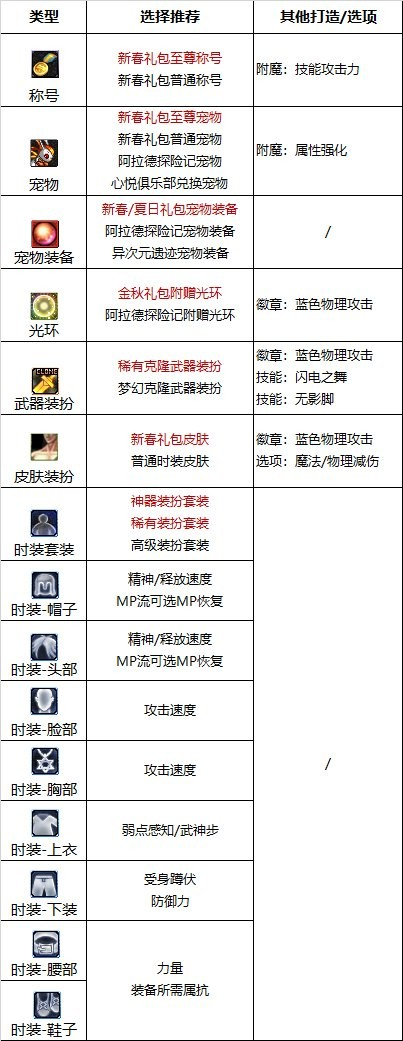 dnf女散打110版本附魔推荐
