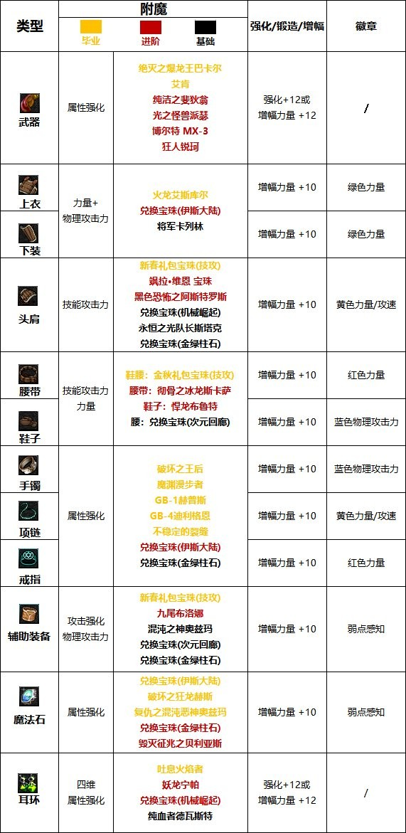 dnf女散打110版本附魔推荐