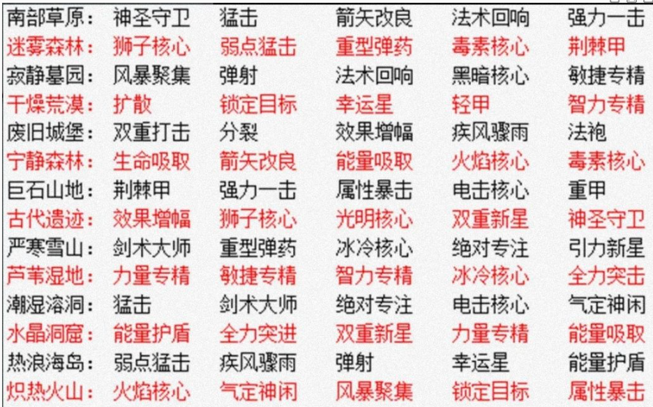 元气骑士前传boss掉落物一览