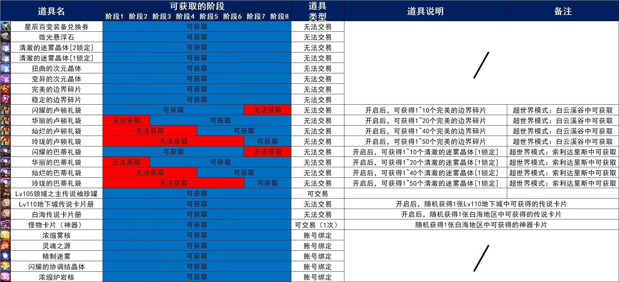 DNF超世界模式白云溪谷奖励介绍