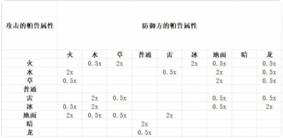幻兽帕鲁属性克制关系介绍