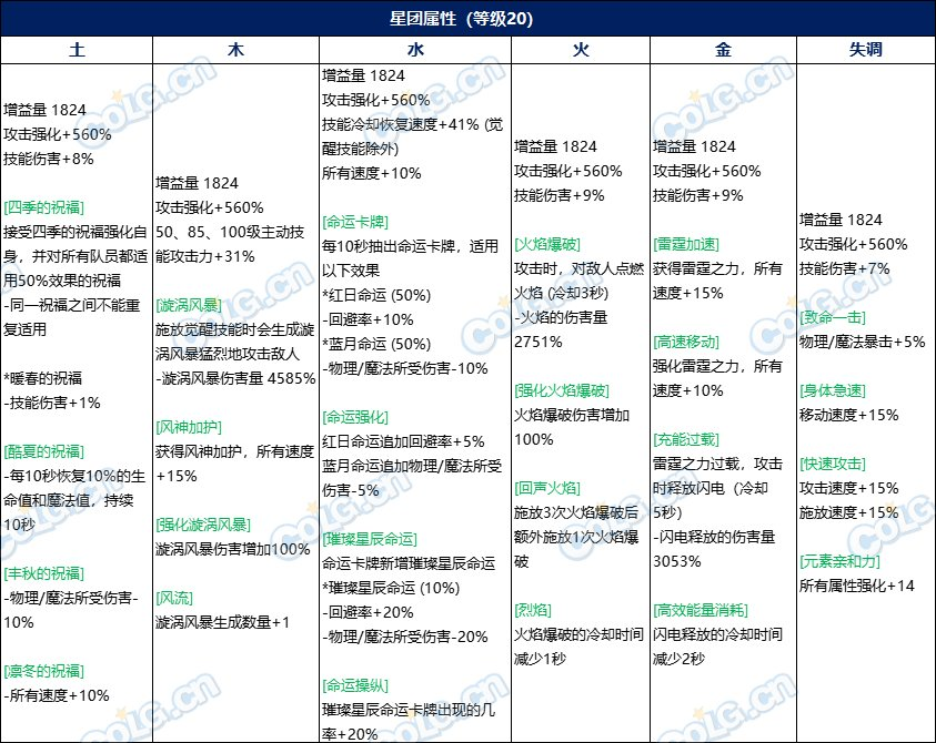 DNF记忆星团作用介绍
